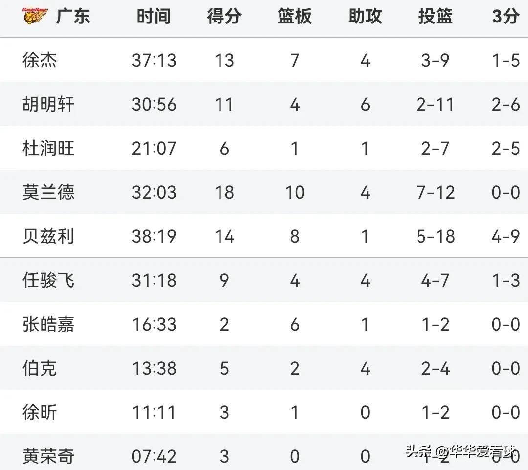 包含枫叶队进攻配合默契，轻松取胜对手的词条