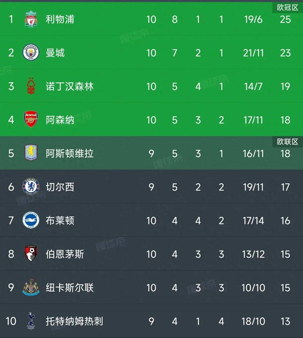 欧锦赛预选赛战绩登顶积分榜榜首位置的简单介绍