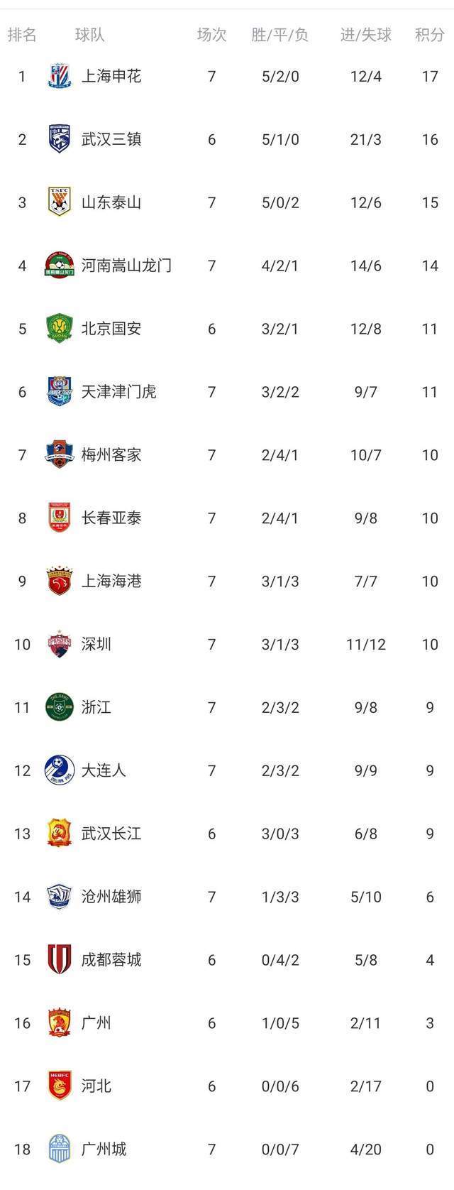 申花胜鲁能，积分榜上升至第三