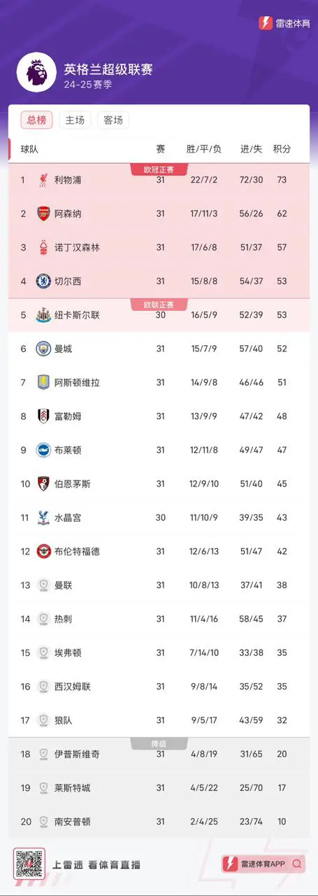 曼城主场大胜领跑英超积分榜