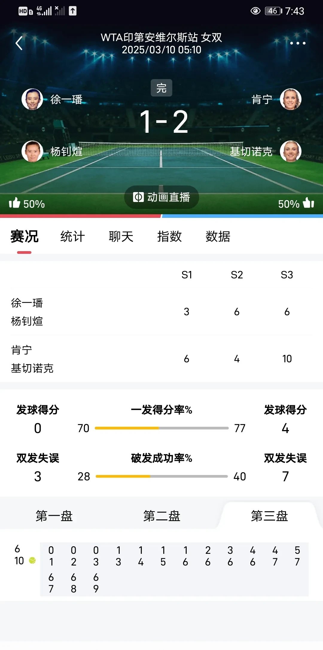 克什米尔多夫未能取胜，遗憾告负