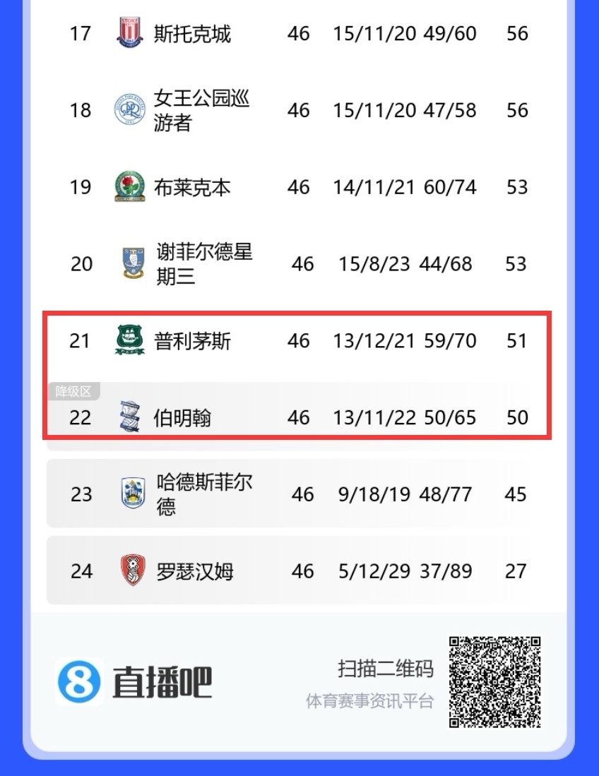 普利茅斯在主场击败了伯明翰！