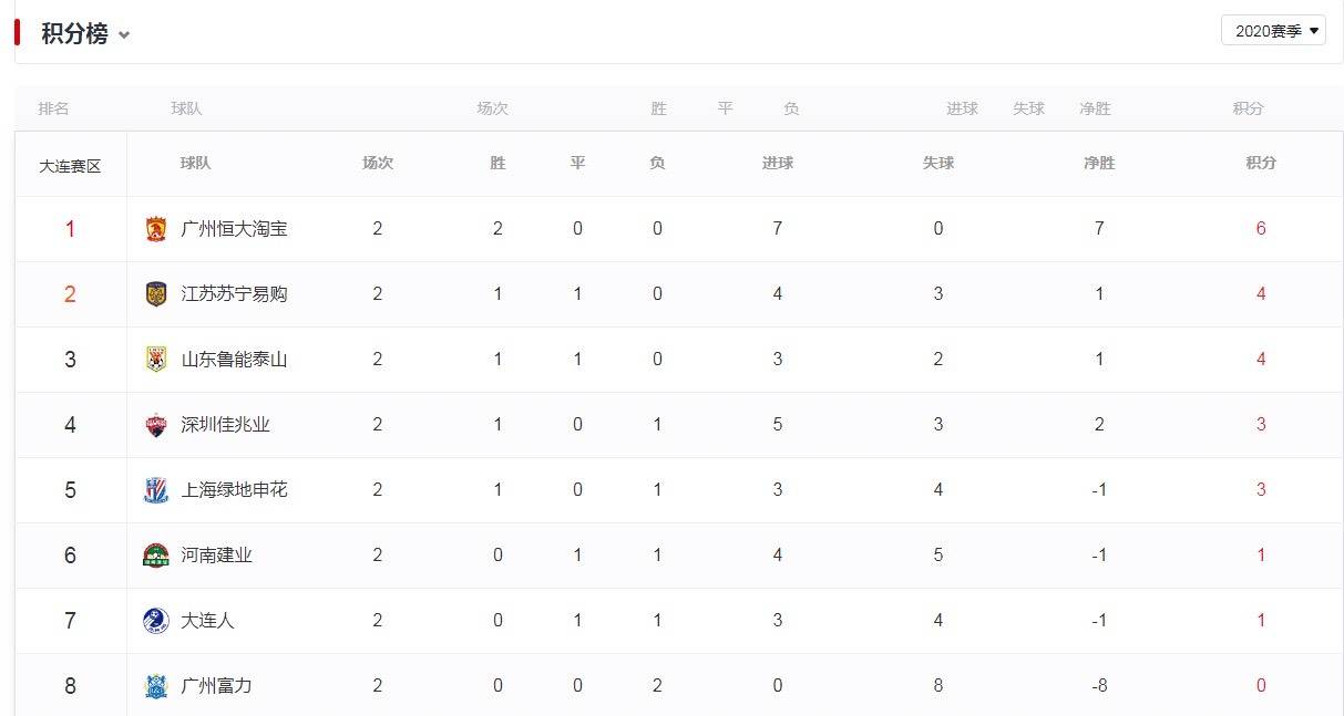 富力惨败无缘胜利，积分榜进一步滑落的简单介绍