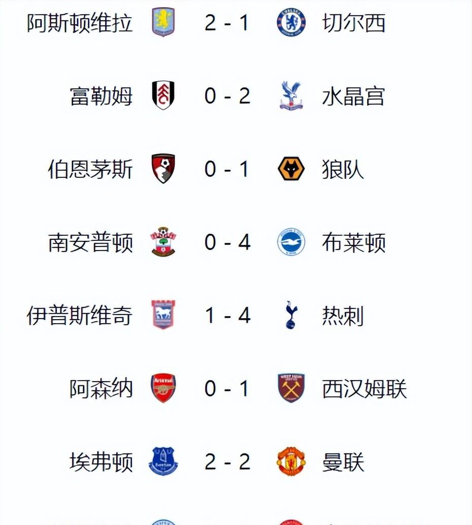 切尔西主场大败，利物浦继续领跑英超积分榜