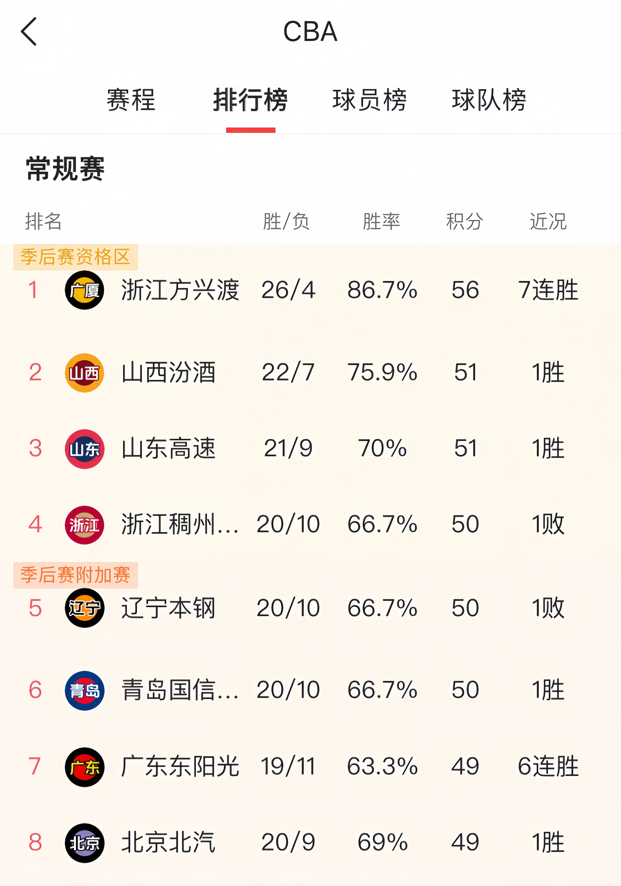 开云体育登录-广东宏远开启四连胜模式，全队发挥稳定的简单介绍
