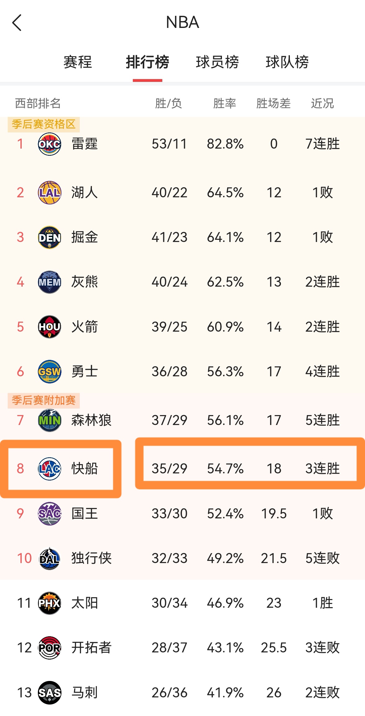 开云体育-关于快船战胜公牛，保持不败战绩继续领跑西部的信息