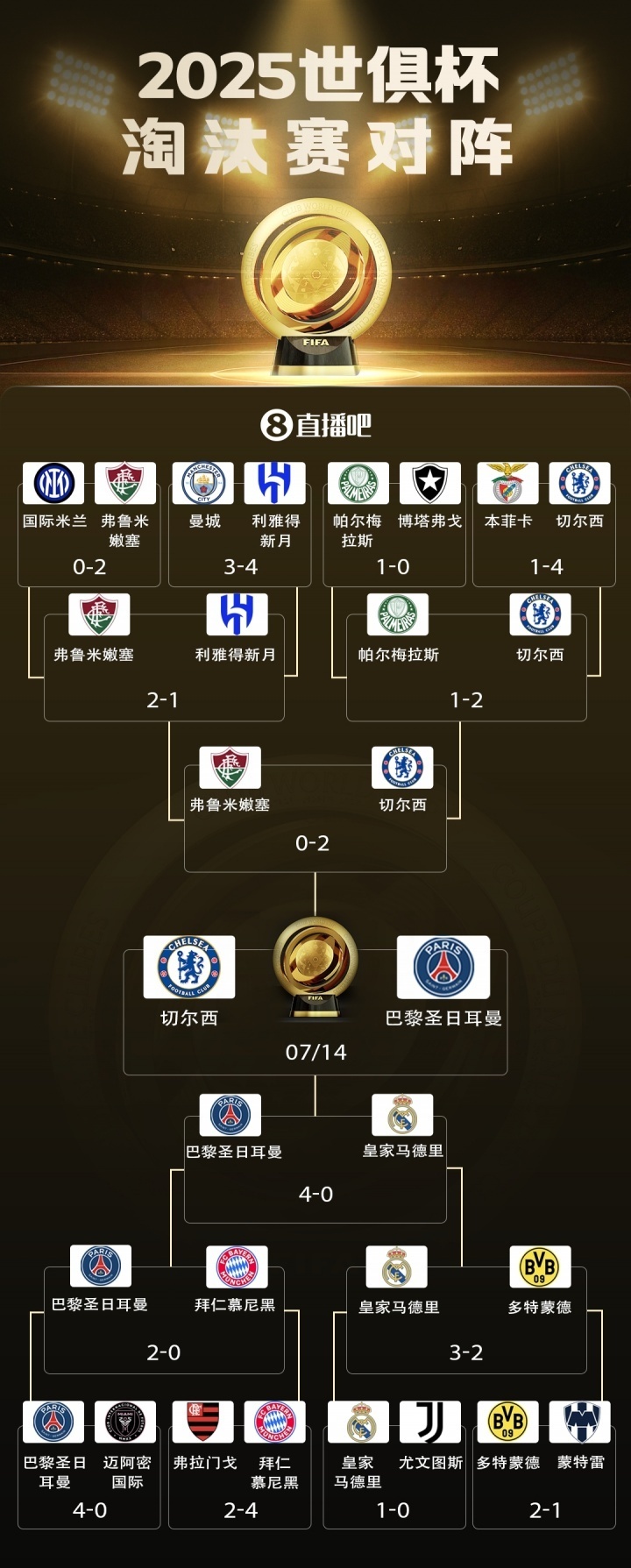 切尔西集体出征，欧冠半决赛胜算未可知